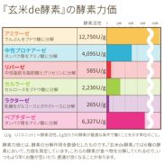 酵素力値比較グラフ