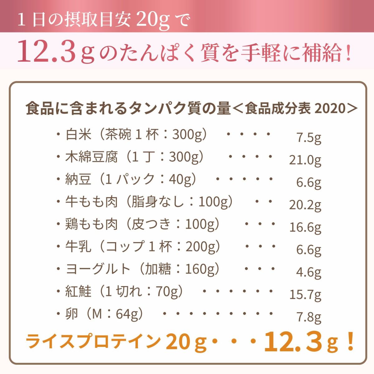1日の摂取目安20gで12.3gのたんぱく質を手軽に補給！