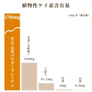 植物性ケイ素含有量　BAP玄米パウダープレミアム 1700mg、小麦（全粒粉）160mg、ごぼう　41.2mg、玄米 5mg、白米 0.5mg